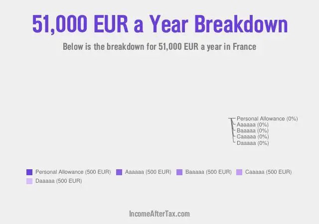 How much is €51,000 a Year After Tax in France?
