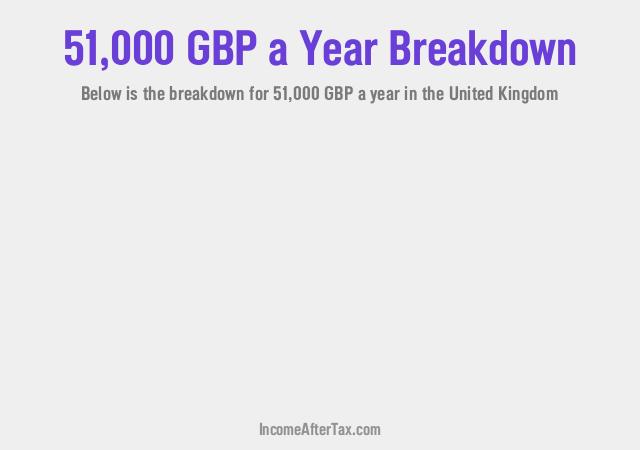 £51,000 a Year After Tax in the United Kingdom Breakdown
