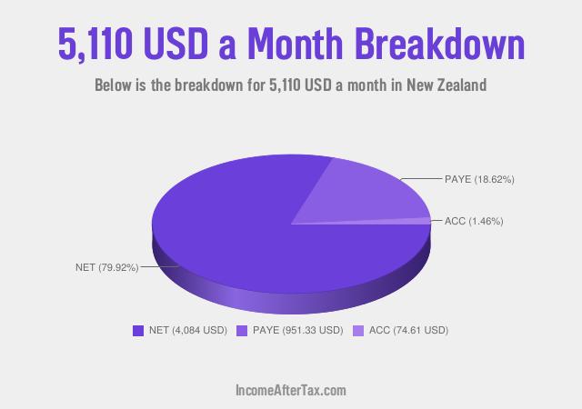 How much is $5,110 a Month After Tax in New Zealand?