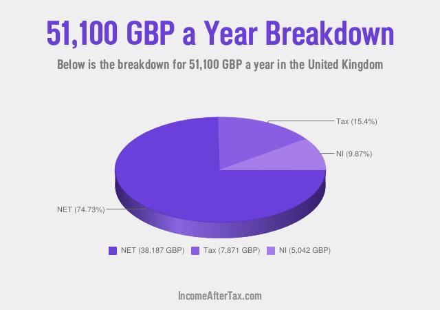 How much is £51,100 a Year After Tax in the United Kingdom?