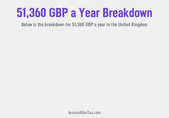 How much is £51,360 a Year After Tax in the United Kingdom?