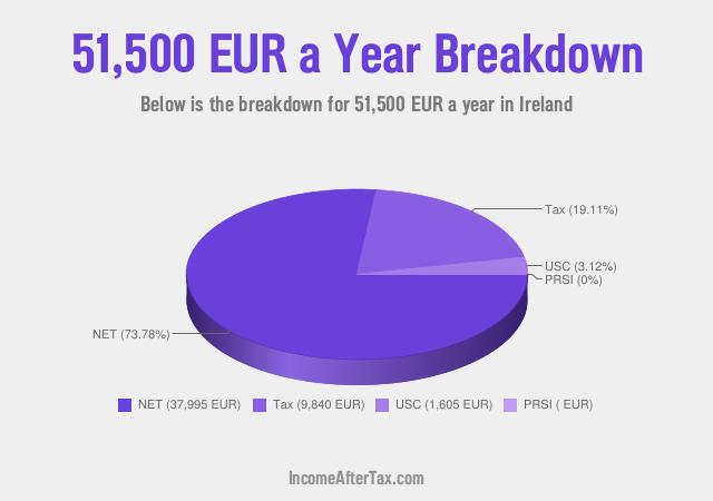 How much is €51,500 a Year After Tax in Ireland?