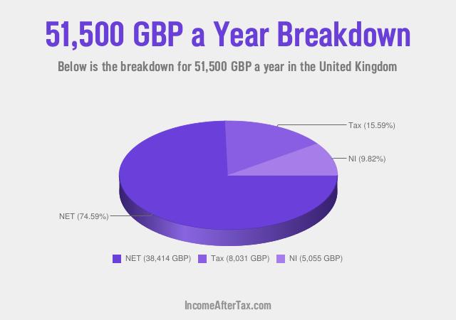 How much is £51,500 a Year After Tax in the United Kingdom?