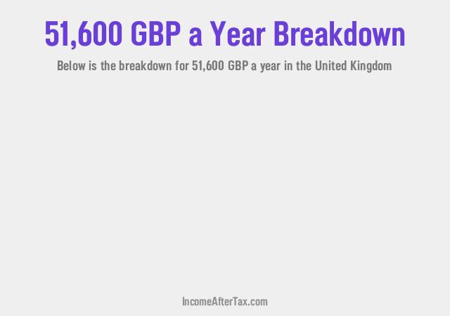 £51,600 a Year After Tax in the United Kingdom Breakdown