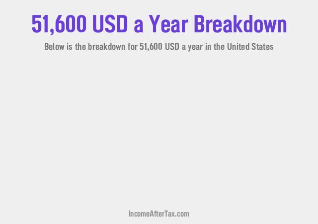 $51,600 a Year After Tax in the United States Breakdown