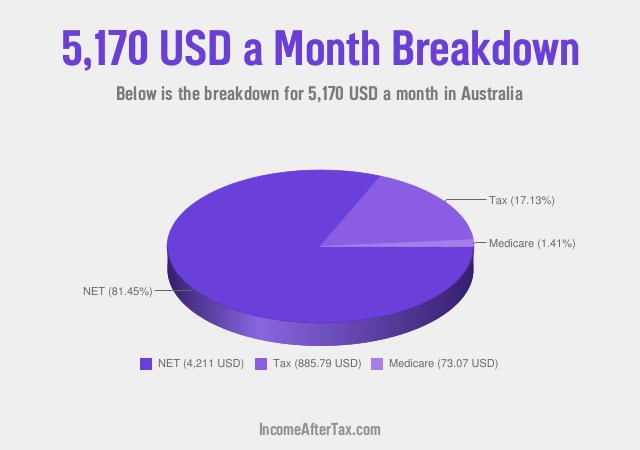 How much is $5,170 a Month After Tax in Australia?