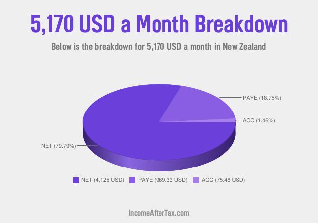 How much is $5,170 a Month After Tax in New Zealand?
