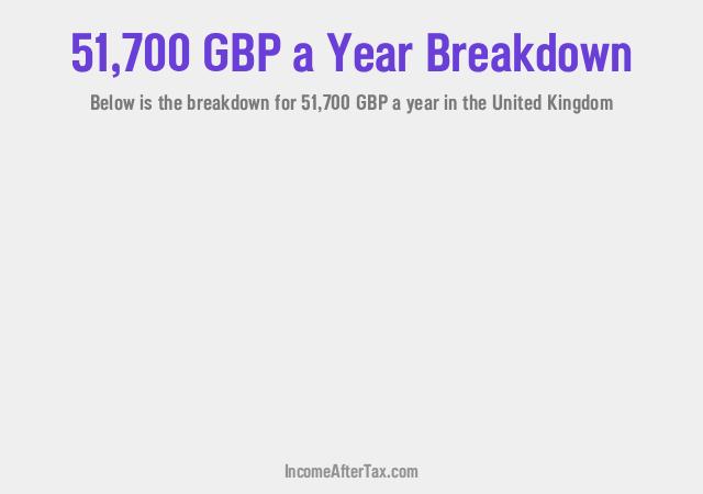 £51,700 a Year After Tax in the United Kingdom Breakdown