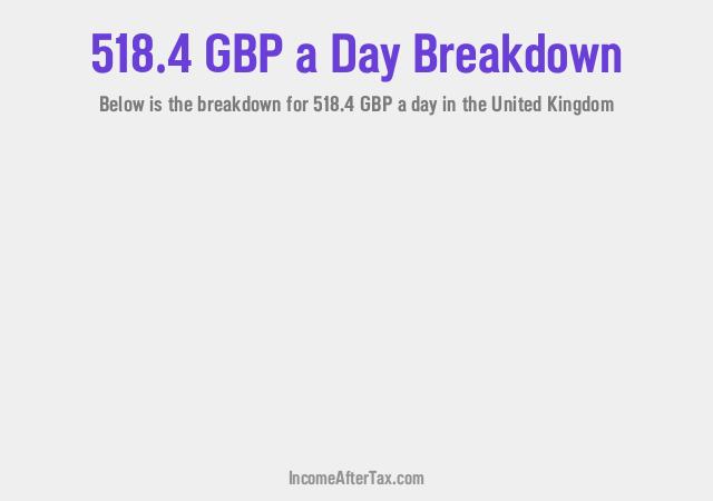 How much is £518.4 a Day After Tax in the United Kingdom?