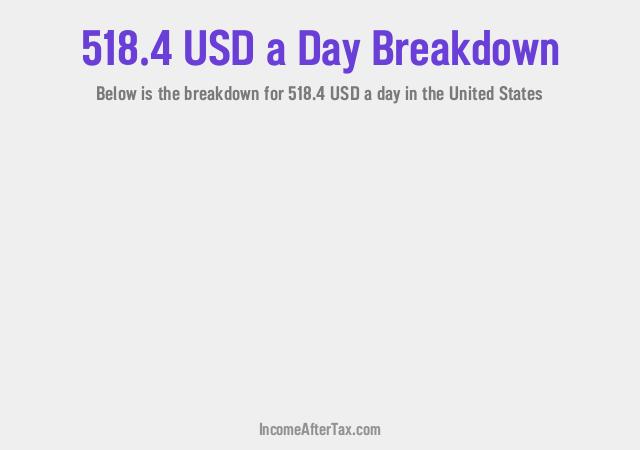 How much is $518.4 a Day After Tax in the United States?