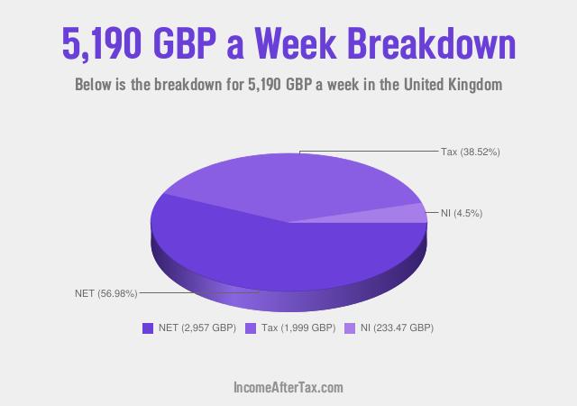 How much is £5,190 a Week After Tax in the United Kingdom?
