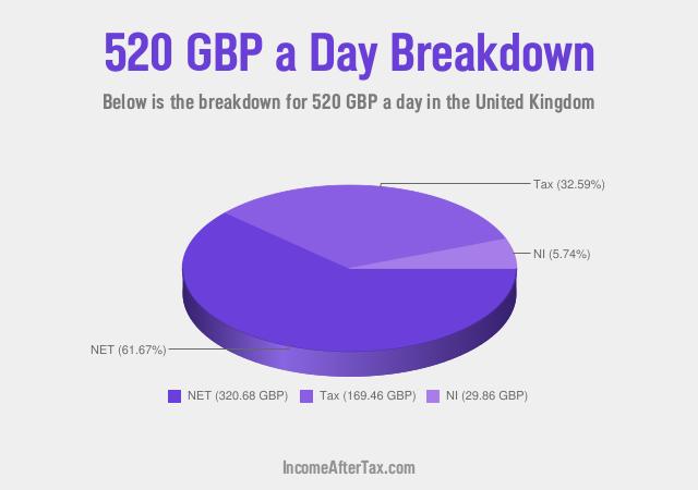 How much is £520 a Day After Tax in the United Kingdom?