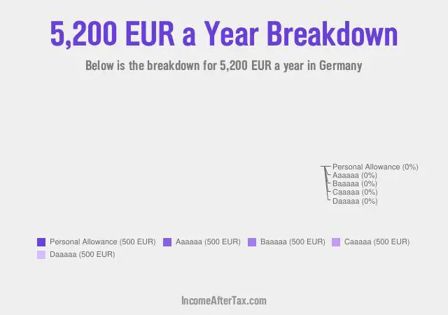€5,200 a Year After Tax in Germany Breakdown