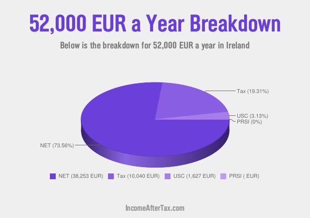 How much is €52,000 a Year After Tax in Ireland?