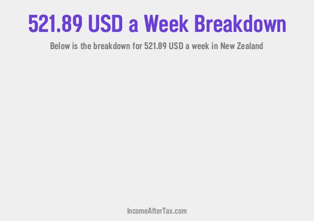 How much is $521.89 a Week After Tax in New Zealand?
