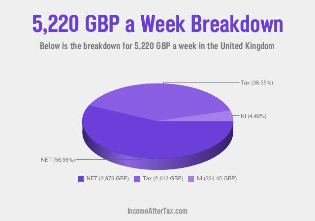 How much is £5,220 a Week After Tax in the United Kingdom?