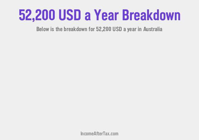 $52,200 a Year After Tax in Australia Breakdown
