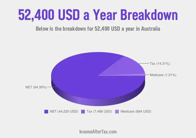 $52,400 a Year After Tax in Australia Breakdown