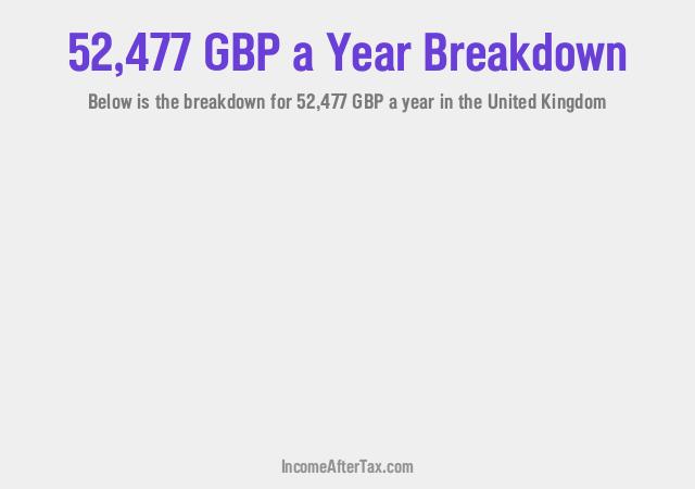 How much is £52,477 a Year After Tax in the United Kingdom?