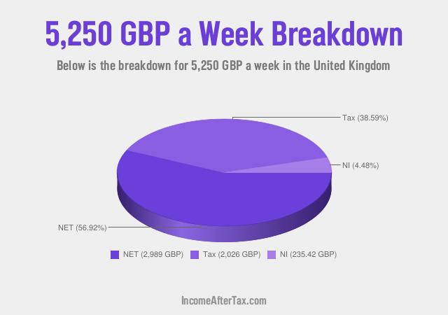 How much is £5,250 a Week After Tax in the United Kingdom?