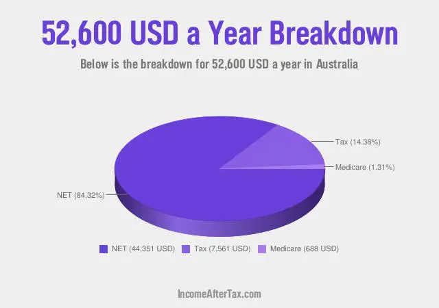 $52,600 a Year After Tax in Australia Breakdown