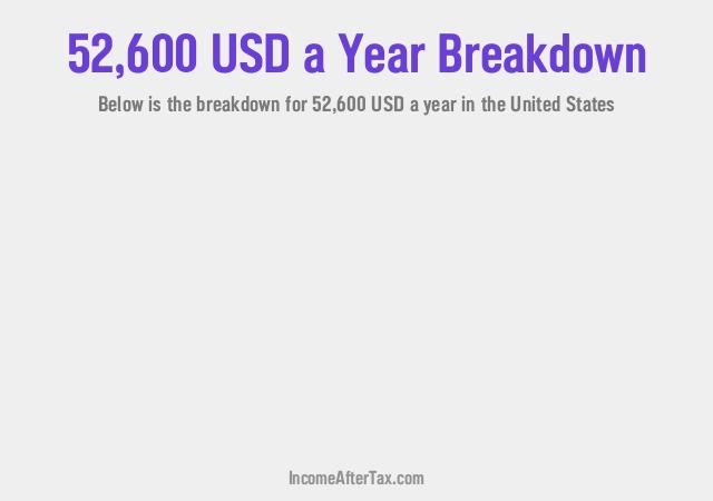 $52,600 a Year After Tax in the United States Breakdown