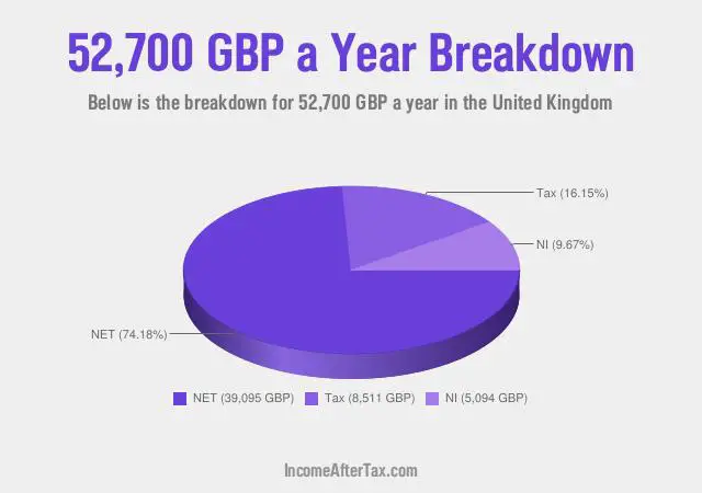 £52,700 a Year After Tax in the United Kingdom Breakdown