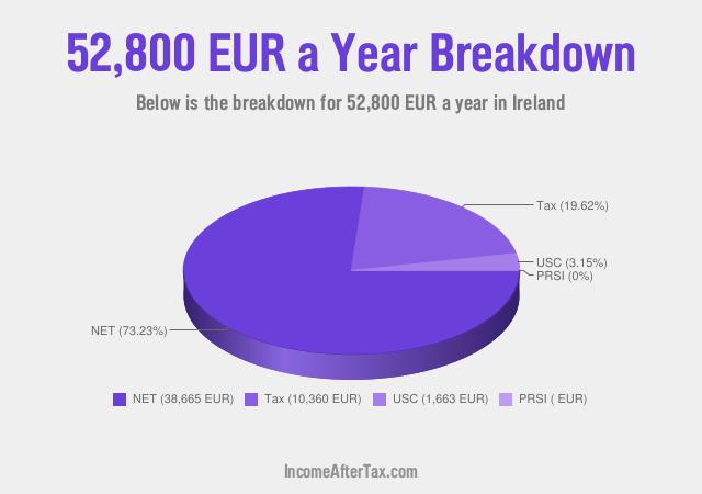 How much is €52,800 a Year After Tax in Ireland?