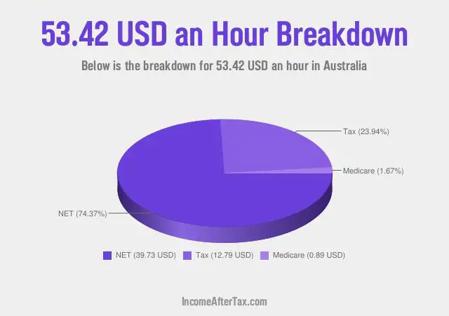 How much is $53.42 an Hour After Tax in Australia?