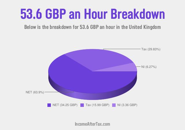 How much is £53.6 an Hour After Tax in the United Kingdom?
