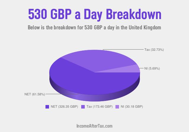 How much is £530 a Day After Tax in the United Kingdom?