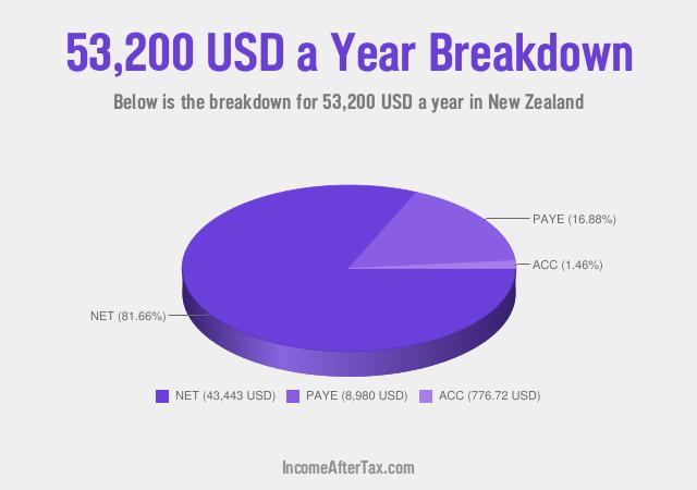 How much is $53,200 a Year After Tax in New Zealand?