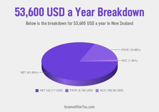 How much is $53,600 a Year After Tax in New Zealand?