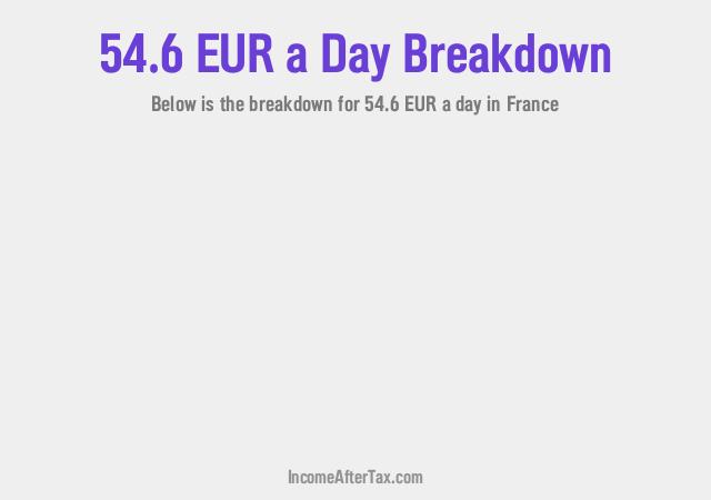 How much is €54.6 a Day After Tax in France?