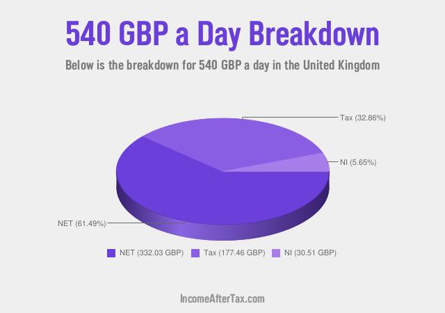 How much is £540 a Day After Tax in the United Kingdom?