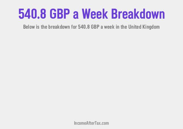 How much is £540.8 a Week After Tax in the United Kingdom?