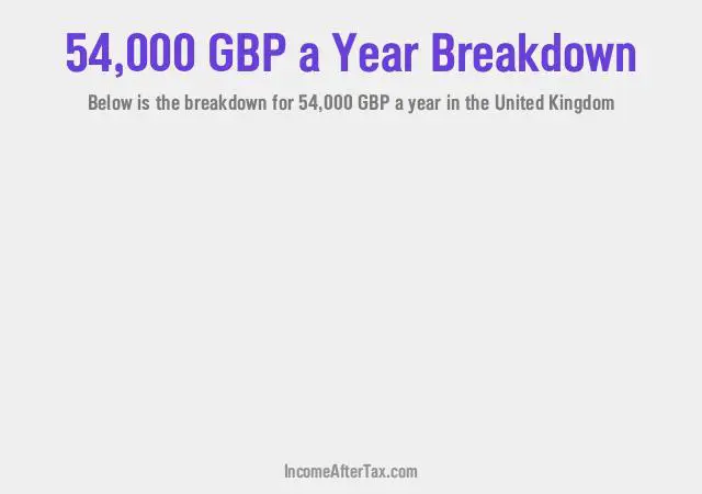 £54,000 a Year After Tax in the United Kingdom Breakdown