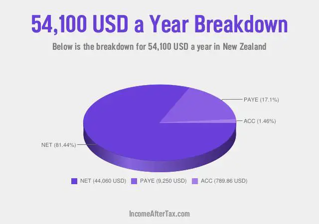 How much is $54,100 a Year After Tax in New Zealand?