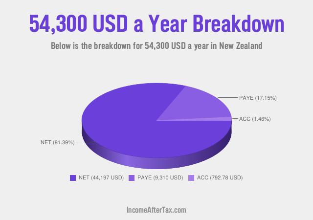How much is $54,300 a Year After Tax in New Zealand?