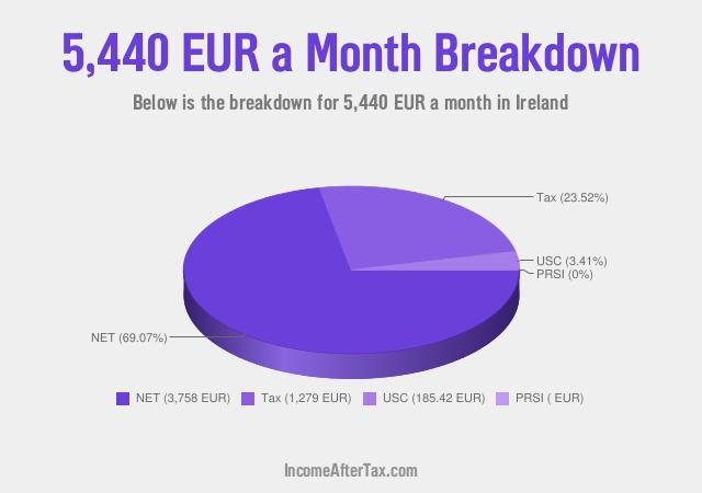 How much is €5,440 a Month After Tax in Ireland?