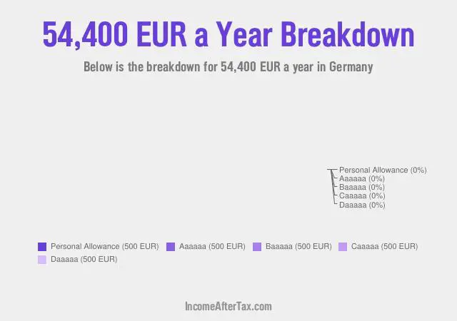 €54,400 a Year After Tax in Germany Breakdown