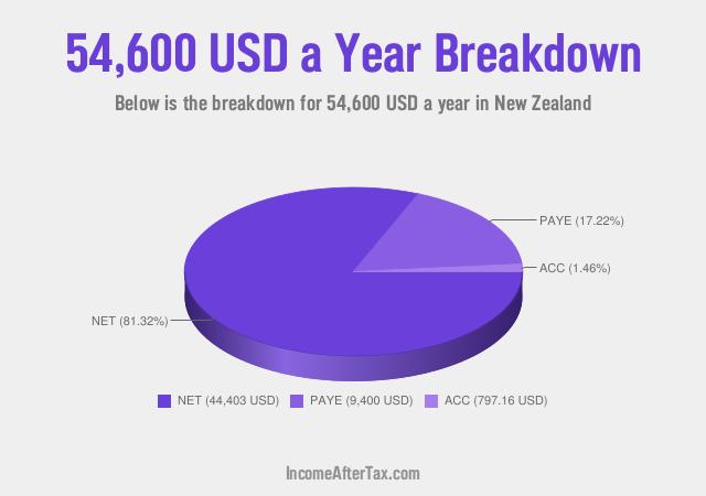 How much is $54,600 a Year After Tax in New Zealand?