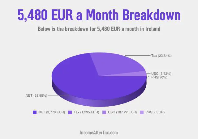 How much is €5,480 a Month After Tax in Ireland?