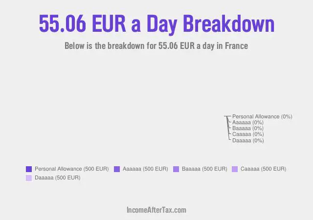 How much is €55.06 a Day After Tax in France?