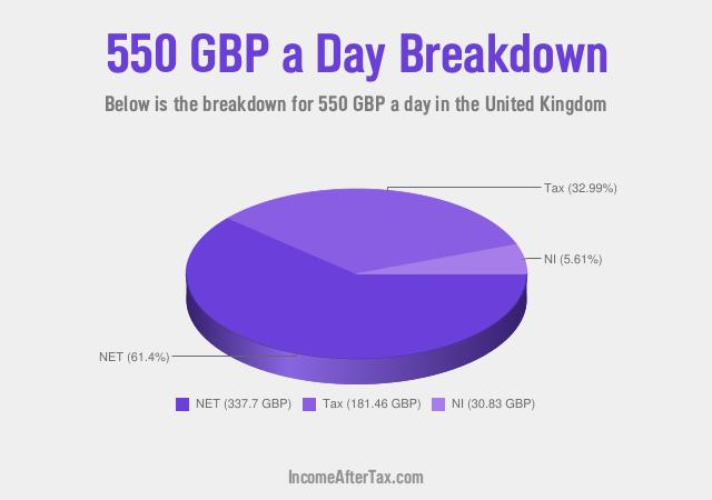 How much is £550 a Day After Tax in the United Kingdom?