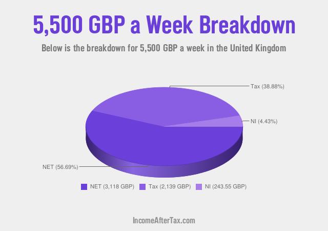 How much is £5,500 a Week After Tax in the United Kingdom?