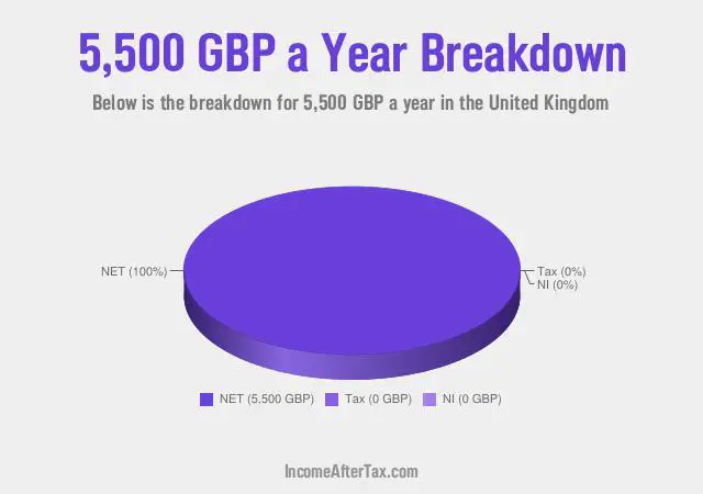 £5,500 a Year After Tax in the United Kingdom Breakdown