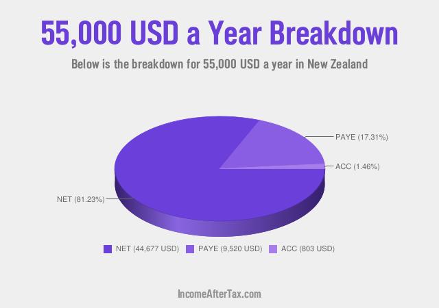 How much is $55,000 a Year After Tax in New Zealand?