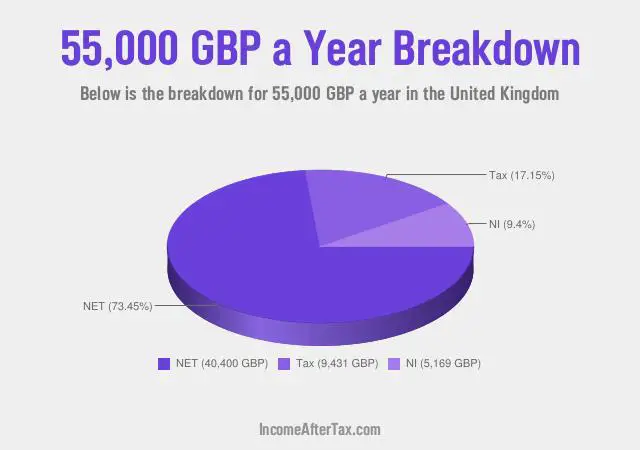£55,000 a Year After Tax in the United Kingdom Breakdown