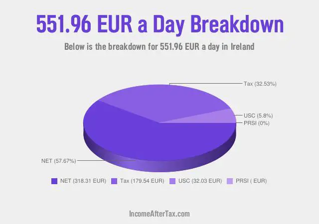 €551.96 a Day After Tax in Ireland Breakdown